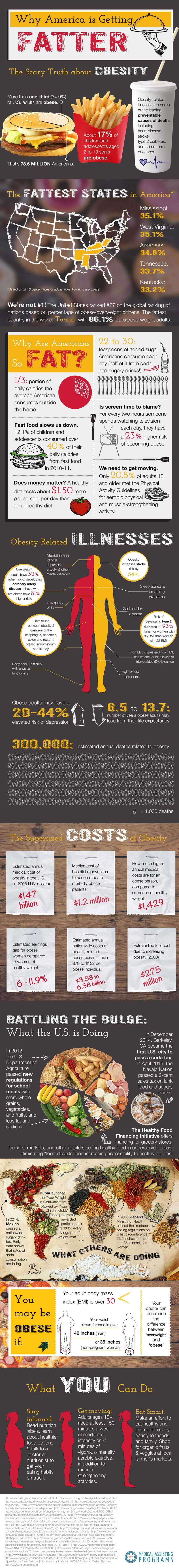 Why America is Getting Fatter Infographic