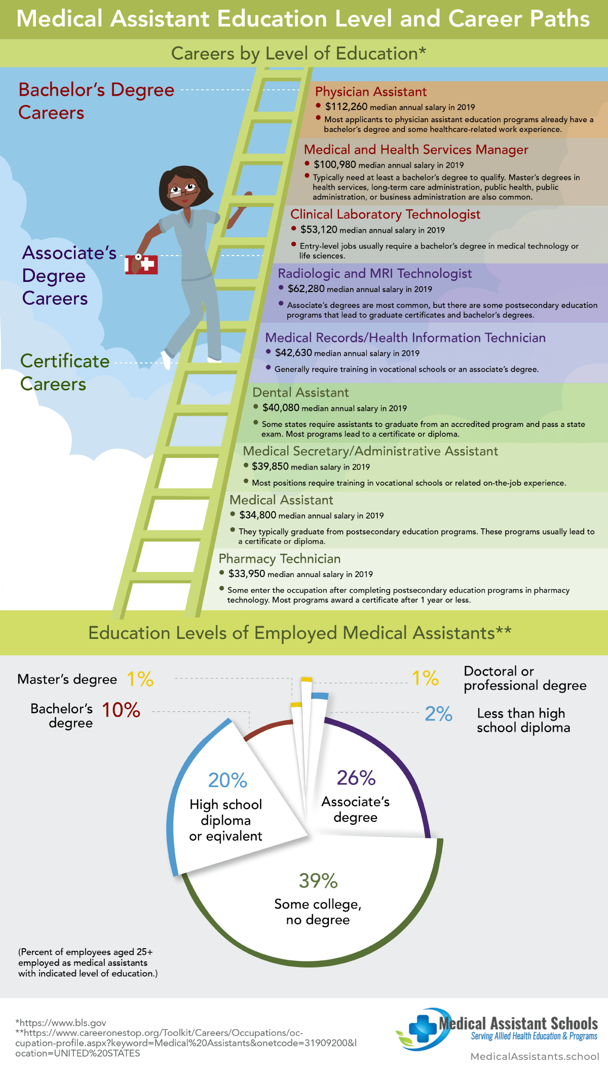 medical assistant education requirements